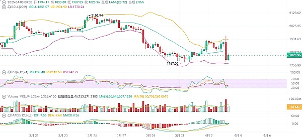 Bigtime代币暴涨500%背后：一场精心设计的金钱游戏？