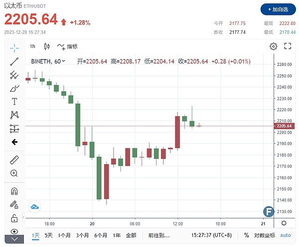 比特币又火了！时隔18个月重返3.5万美元大关